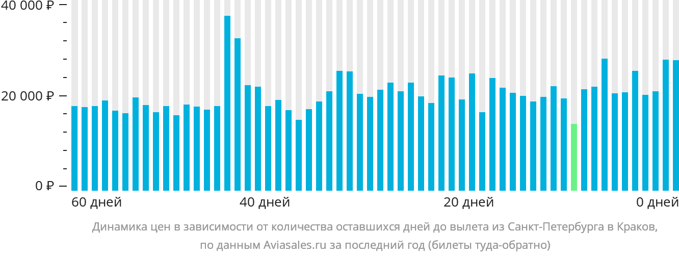 Динамика цен в зависимости от количества оставшихся дней до вылета из Санкт-Петербурга в Краков