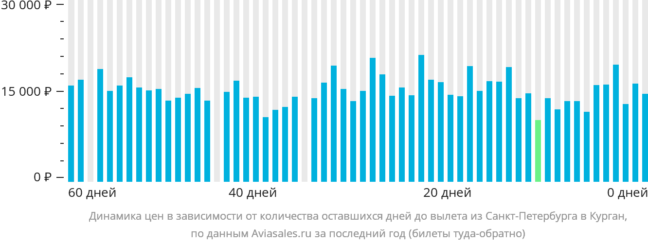 Динамика цен в зависимости от количества оставшихся дней до вылета из Санкт-Петербурга в Курган