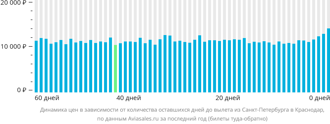 Динамика цен в зависимости от количества оставшихся дней до вылета из Санкт-Петербурга в Краснодар