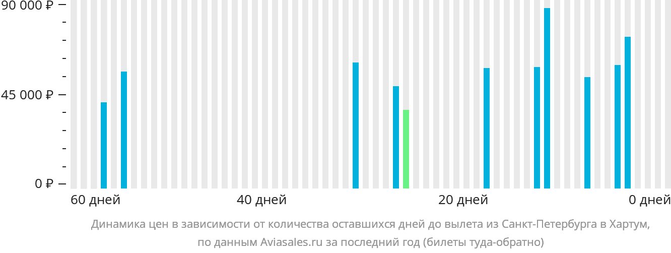 Динамика цен в зависимости от количества оставшихся дней до вылета из Санкт-Петербурга в Хартум