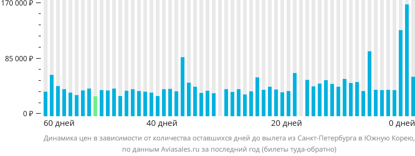 Динамика цен в зависимости от количества оставшихся дней до вылета из Санкт-Петербурга в Южную Корею