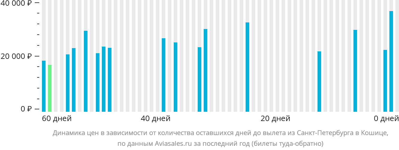 Динамика цен в зависимости от количества оставшихся дней до вылета из Санкт-Петербурга в Кошице
