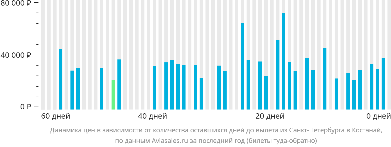 Динамика цен в зависимости от количества оставшихся дней до вылета из Санкт-Петербурга в Костанай