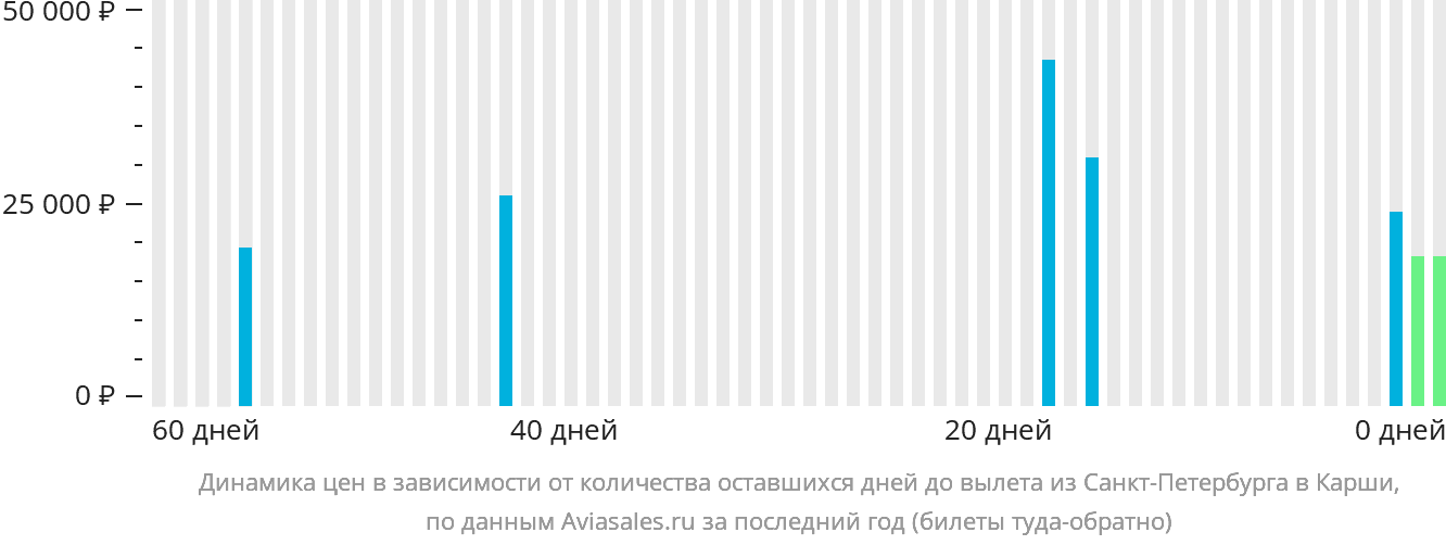 Динамика цен в зависимости от количества оставшихся дней до вылета из Санкт-Петербурга в Карши