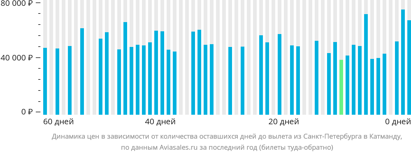 Динамика цен в зависимости от количества оставшихся дней до вылета из Санкт-Петербурга в Катманду