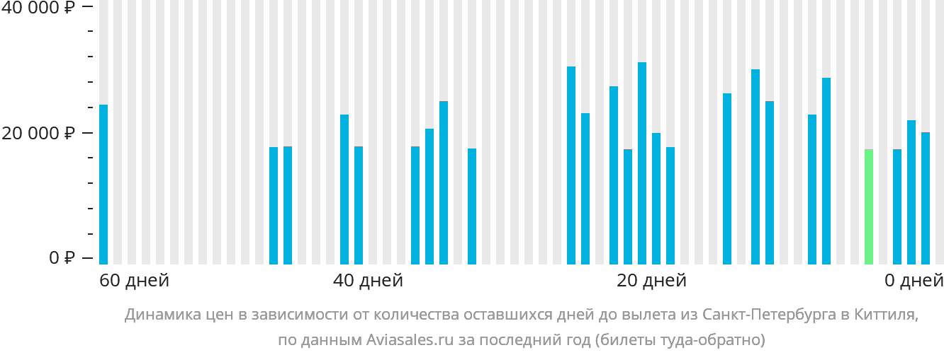 Динамика цен в зависимости от количества оставшихся дней до вылета из Санкт-Петербурга в Киттиля