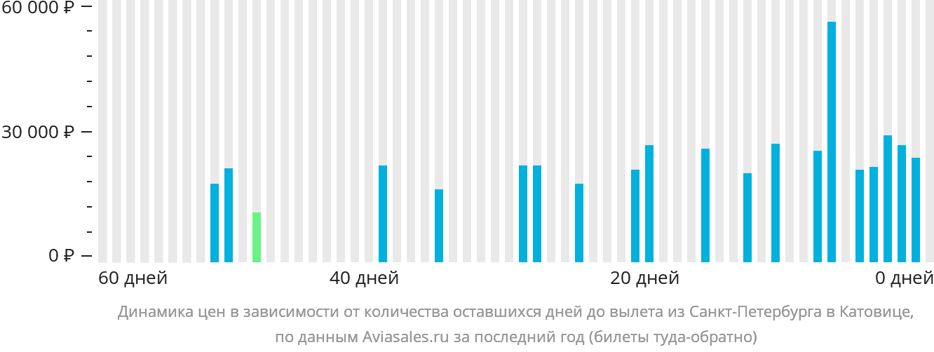 Динамика цен в зависимости от количества оставшихся дней до вылета из Санкт-Петербурга в Катовице