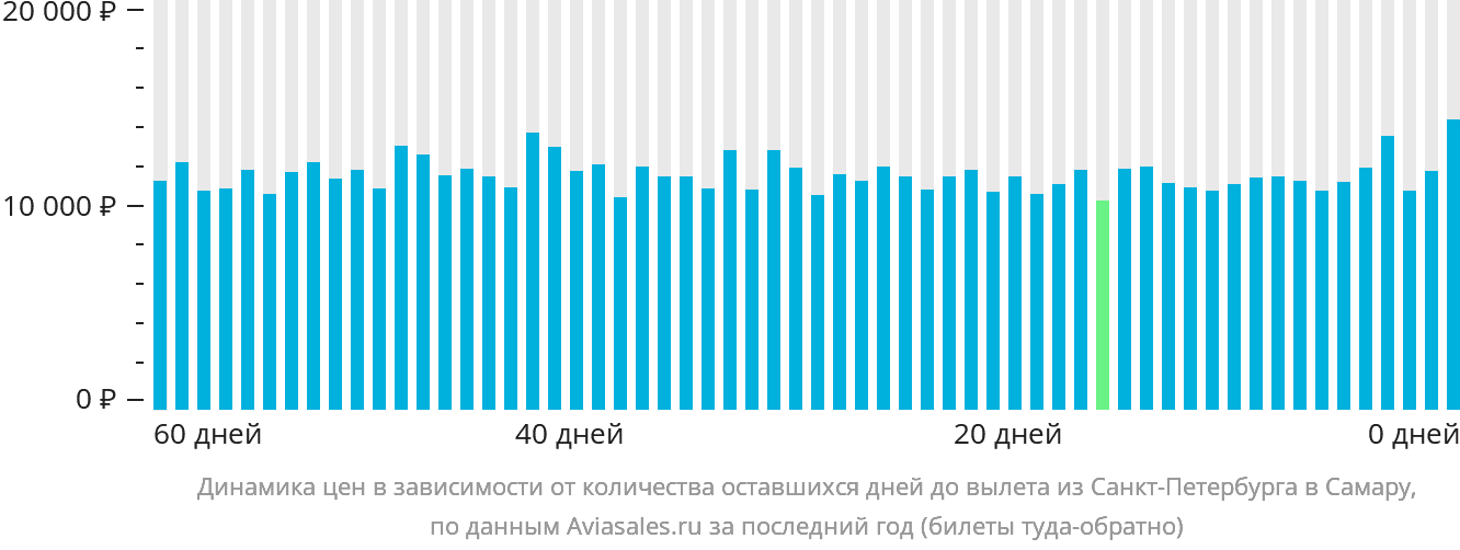 Динамика цен в зависимости от количества оставшихся дней до вылета из Санкт-Петербурга в Самару