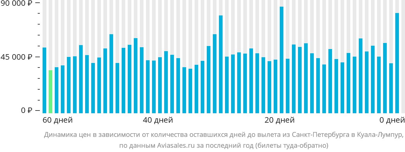 Динамика цен в зависимости от количества оставшихся дней до вылета из Санкт-Петербурга в Куала-Лумпур