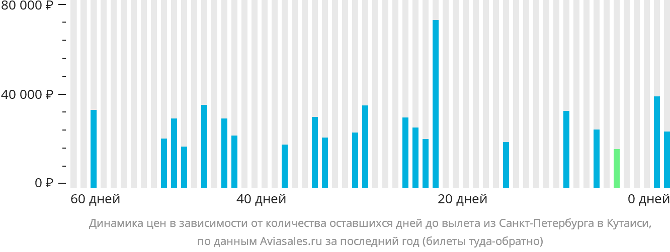 Динамика цен в зависимости от количества оставшихся дней до вылета из Санкт-Петербурга в Кутаиси