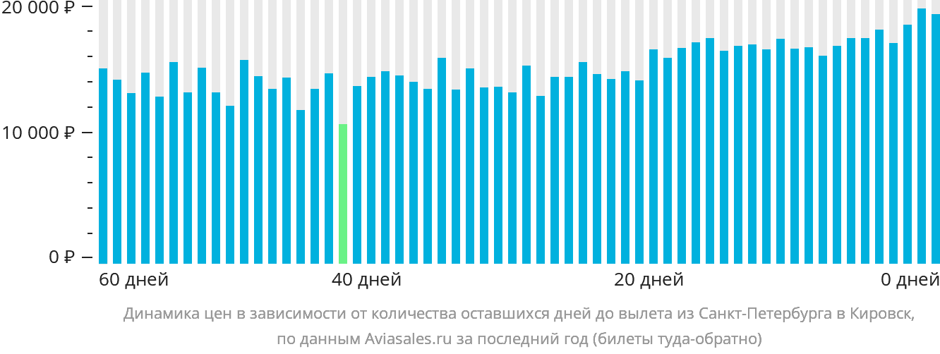 Динамика цен в зависимости от количества оставшихся дней до вылета из Санкт-Петербурга в Кировск (Апатиты)