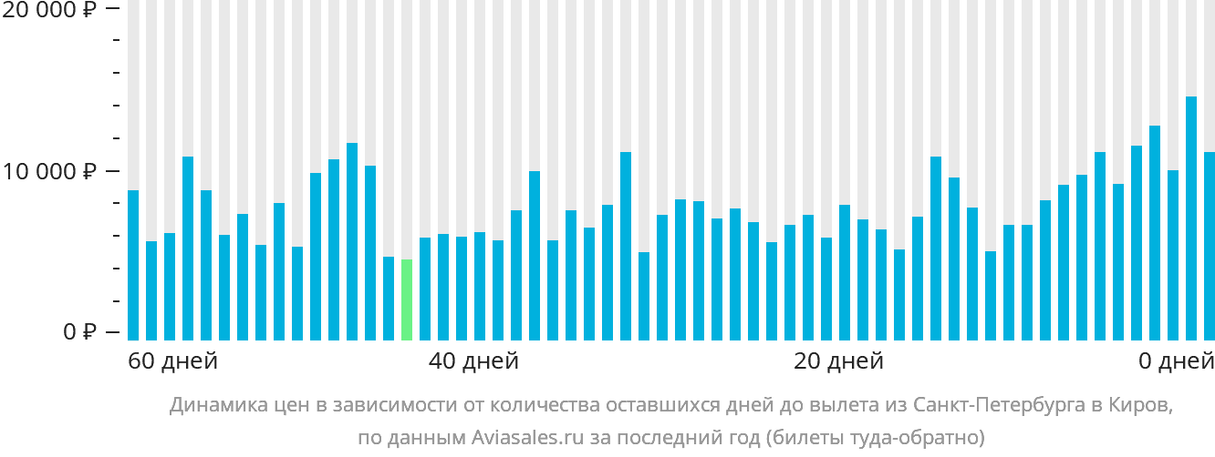 Динамика цен в зависимости от количества оставшихся дней до вылета из Санкт-Петербурга в Киров