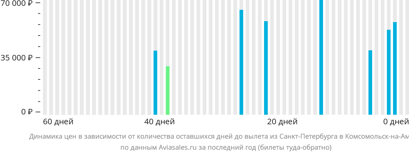 Динамика цен в зависимости от количества оставшихся дней до вылета из Санкт-Петербурга в Комсомольск-на-Амуре
