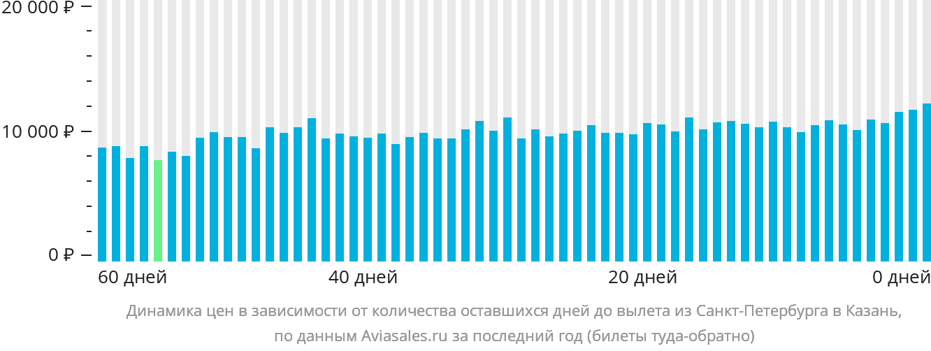 Динамика цен в зависимости от количества оставшихся дней до вылета из Санкт-Петербурга в Казань