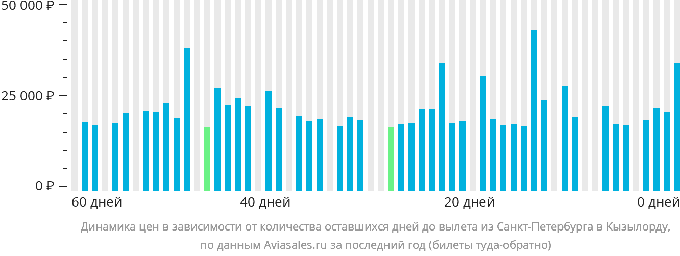 Динамика цен в зависимости от количества оставшихся дней до вылета из Санкт-Петербурга в Кызылорду