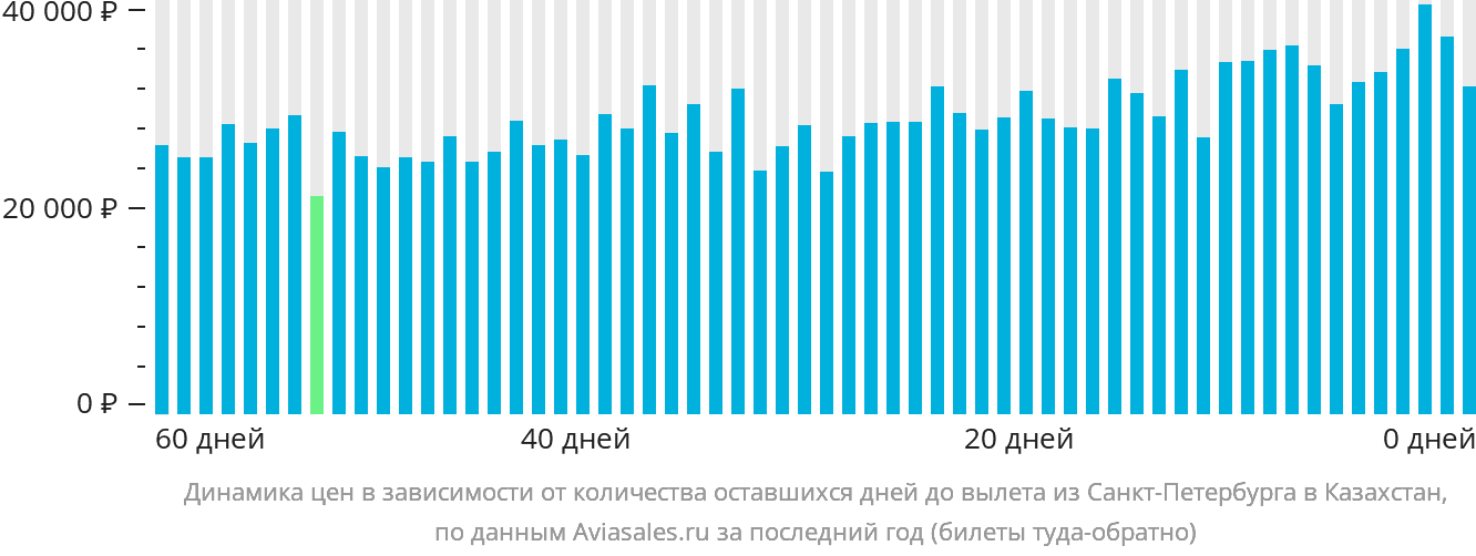 Динамика цен в зависимости от количества оставшихся дней до вылета из Санкт-Петербурга в Казахстан