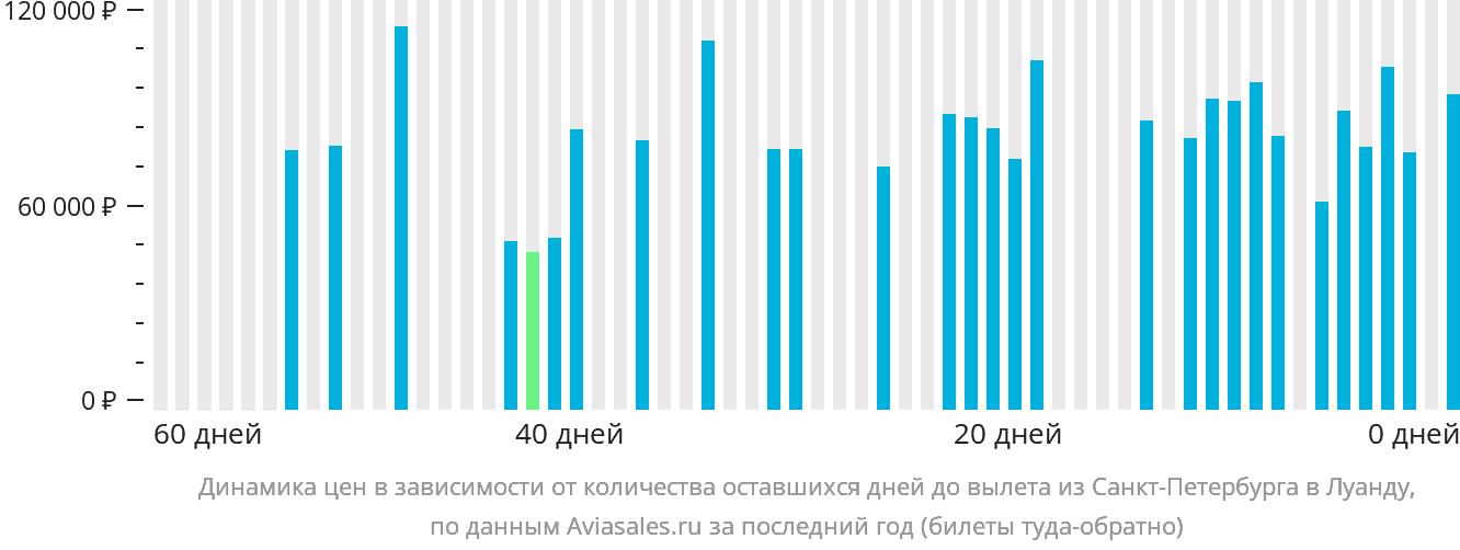 Динамика цен в зависимости от количества оставшихся дней до вылета из Санкт-Петербурга в Луанду