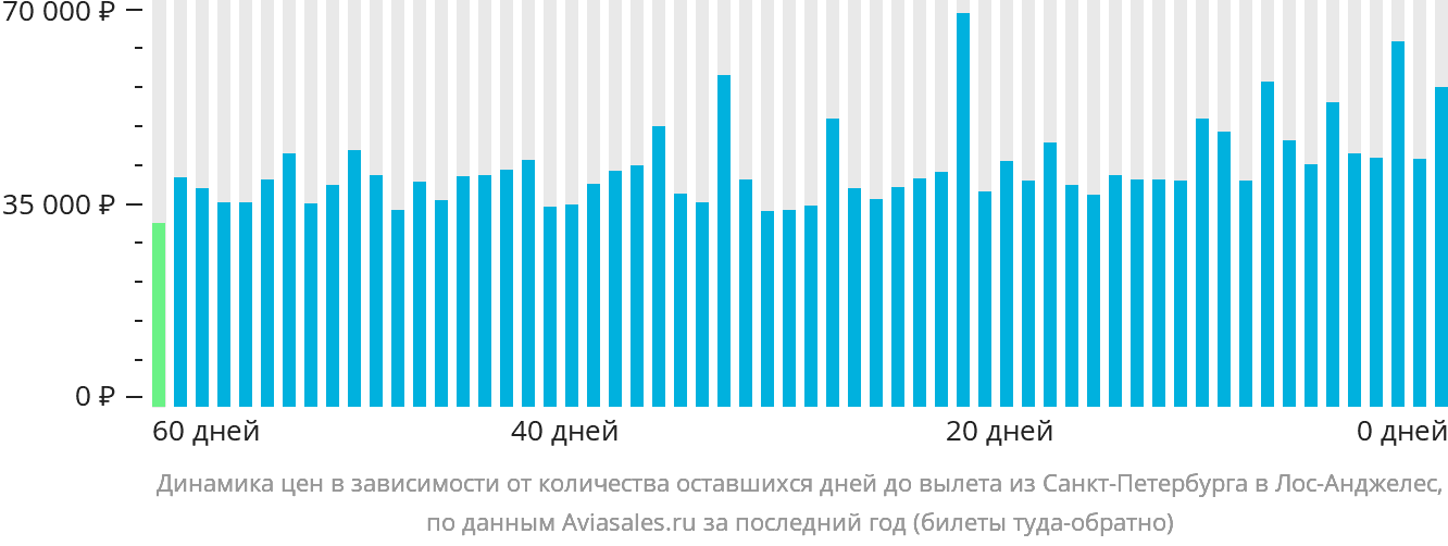 Динамика цен в зависимости от количества оставшихся дней до вылета из Санкт-Петербурга в Лос-Анджелес