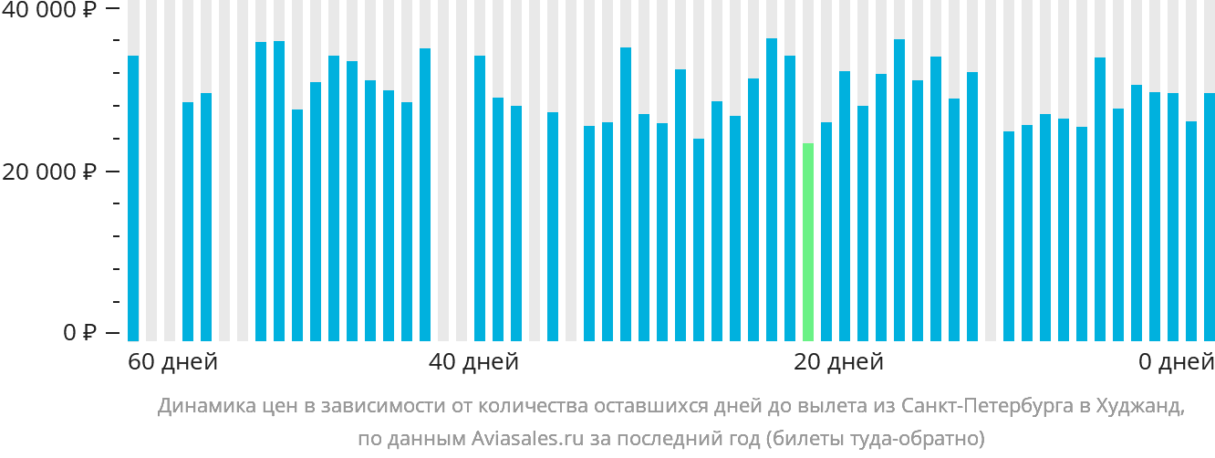 Динамика цен в зависимости от количества оставшихся дней до вылета из Санкт-Петербурга в Худжанд