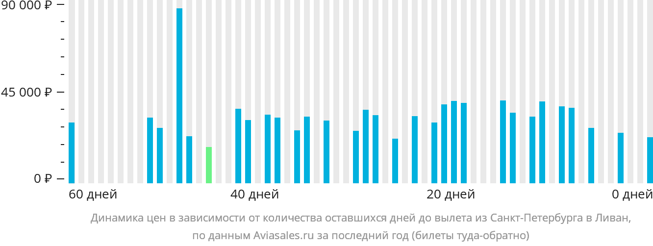 Динамика цен в зависимости от количества оставшихся дней до вылета из Санкт-Петербурга в Ливан