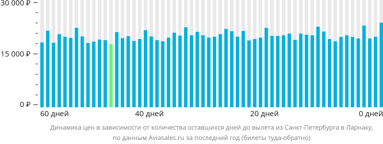 Динамика цен в зависимости от количества оставшихся дней до вылета из Санкт-Петербурга в Ларнаку