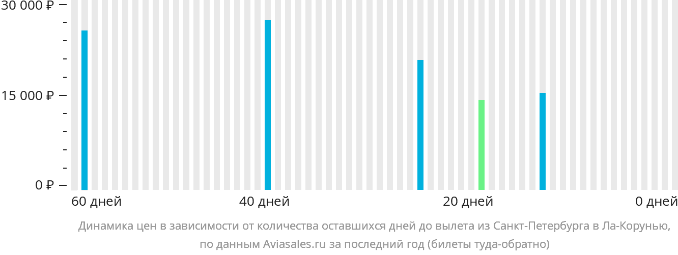 Динамика цен в зависимости от количества оставшихся дней до вылета из Санкт-Петербурга в Ла-Корунью