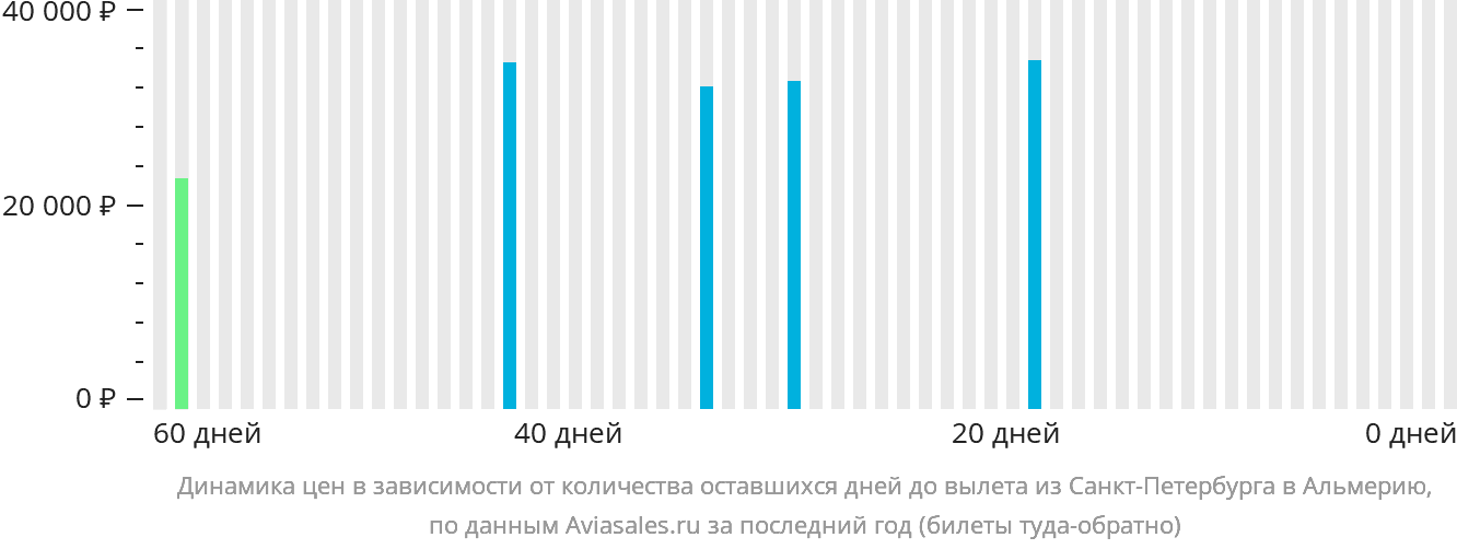 Динамика цен в зависимости от количества оставшихся дней до вылета из Санкт-Петербурга в Альмерию