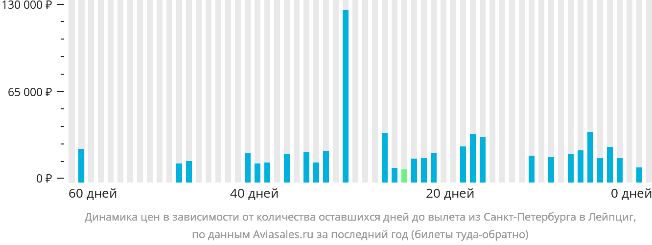 Динамика цен в зависимости от количества оставшихся дней до вылета из Санкт-Петербурга в Лейпциг