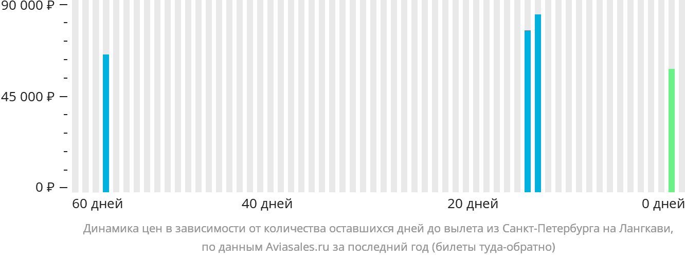 Динамика цен в зависимости от количества оставшихся дней до вылета из Санкт-Петербурга на Лангкави