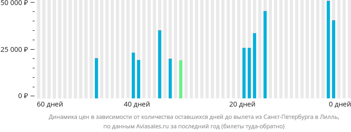 Динамика цен в зависимости от количества оставшихся дней до вылета из Санкт-Петербурга в Лилль