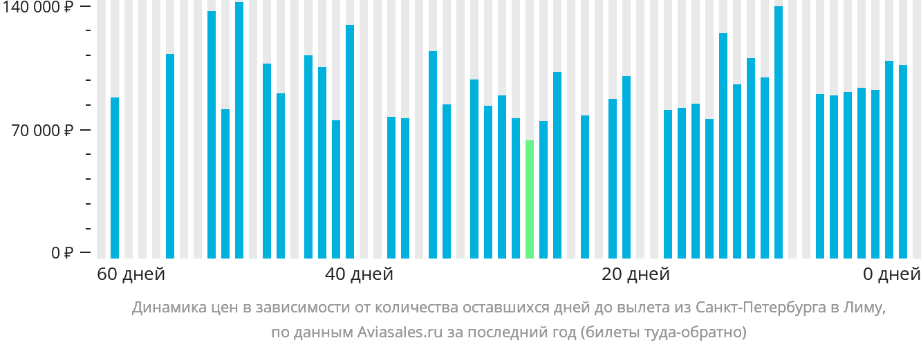 Динамика цен в зависимости от количества оставшихся дней до вылета из Санкт-Петербурга в Лиму