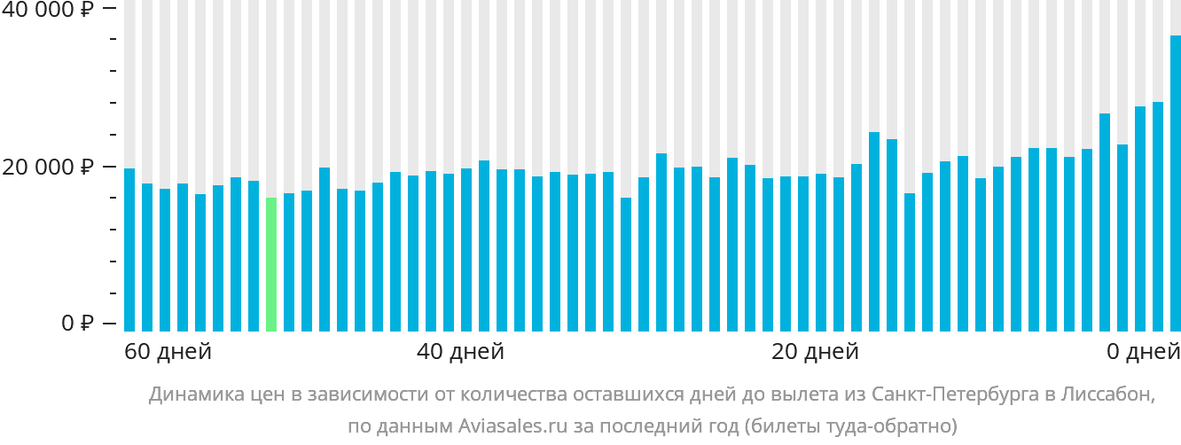 Динамика цен в зависимости от количества оставшихся дней до вылета из Санкт-Петербурга в Лиссабон