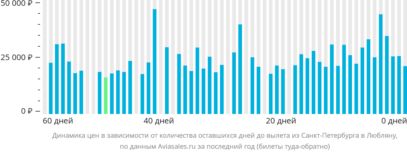 Динамика цен в зависимости от количества оставшихся дней до вылета из Санкт-Петербурга в Любляну