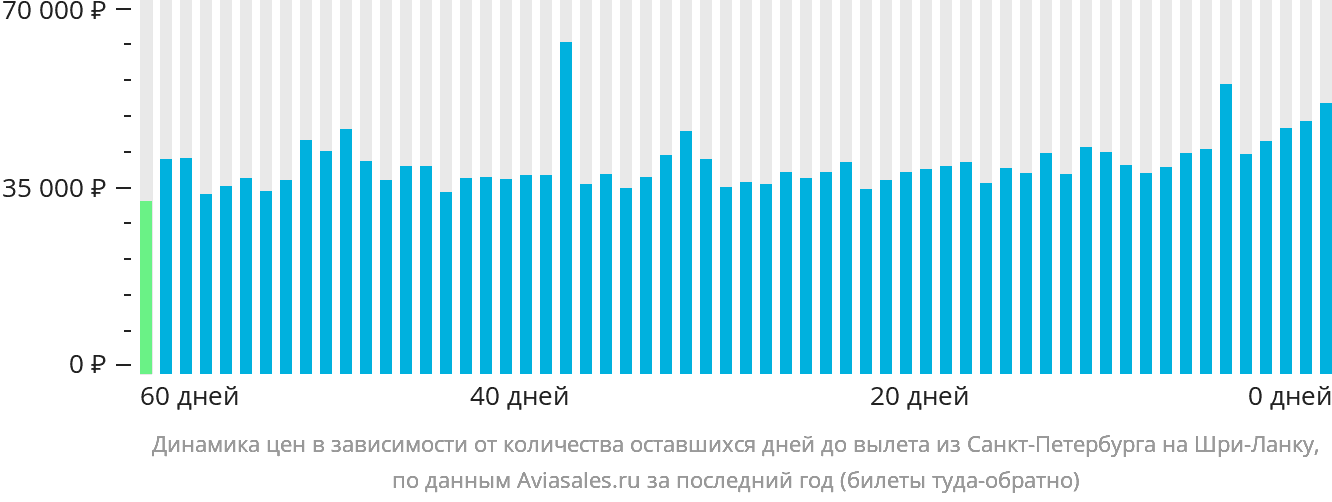 Динамика цен в зависимости от количества оставшихся дней до вылета из Санкт-Петербурга на Шри-Ланку