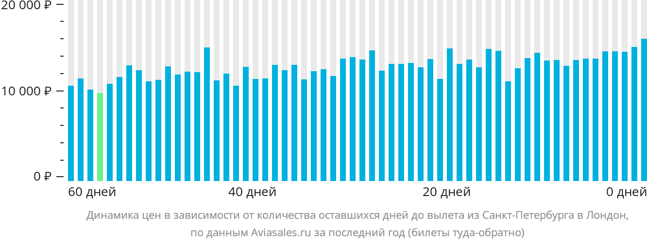 Динамика цен в зависимости от количества оставшихся дней до вылета из Санкт-Петербурга в Лондон