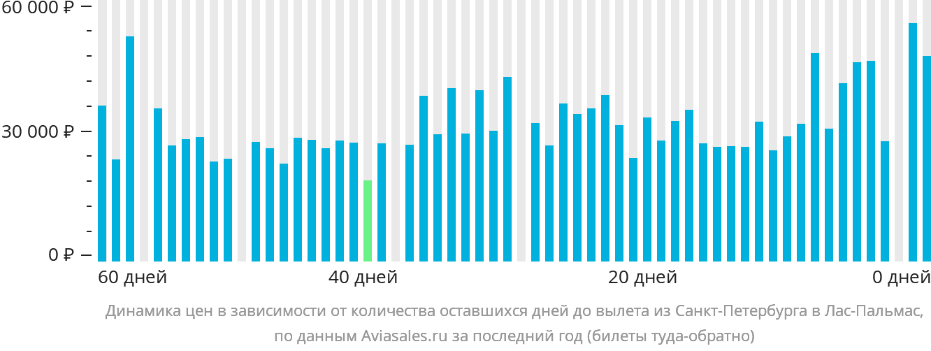 Динамика цен в зависимости от количества оставшихся дней до вылета из Санкт-Петербурга в Лас-Пальмас