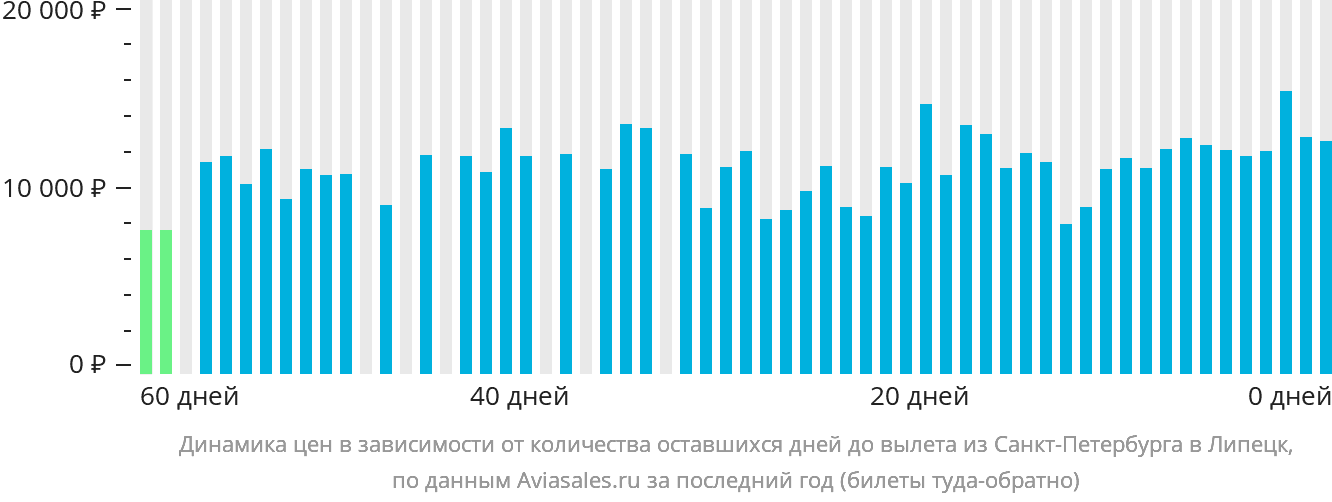 Динамика цен в зависимости от количества оставшихся дней до вылета из Санкт-Петербурга в Липецк