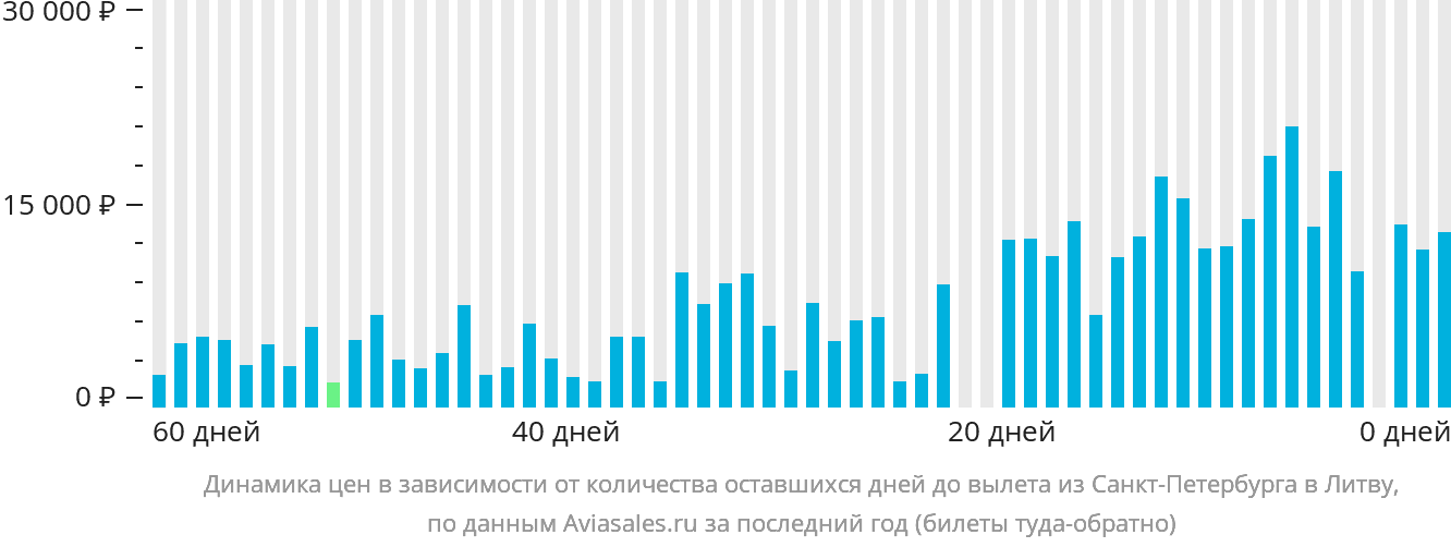 Динамика цен в зависимости от количества оставшихся дней до вылета из Санкт-Петербурга в Литву