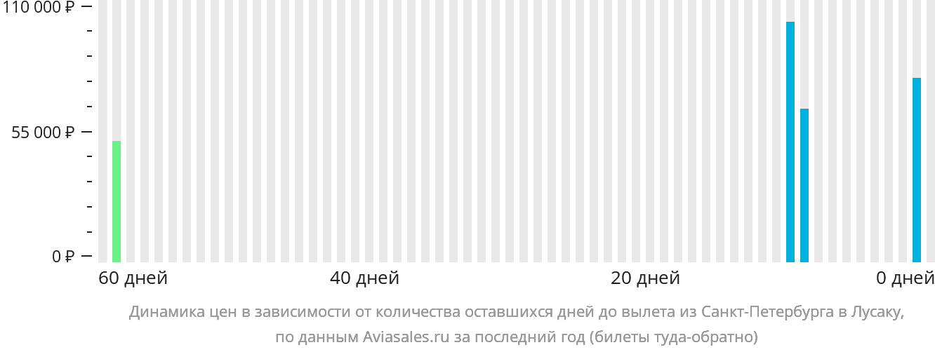Динамика цен в зависимости от количества оставшихся дней до вылета из Санкт-Петербурга в Лусаку