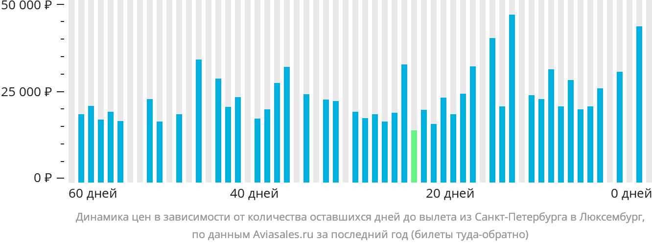 Динамика цен в зависимости от количества оставшихся дней до вылета из Санкт-Петербурга в Люксембург
