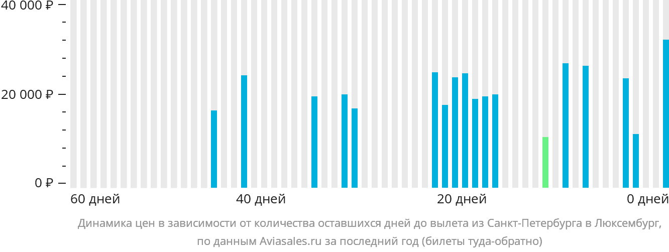 Динамика цен в зависимости от количества оставшихся дней до вылета из Санкт-Петербурга в Люксембург