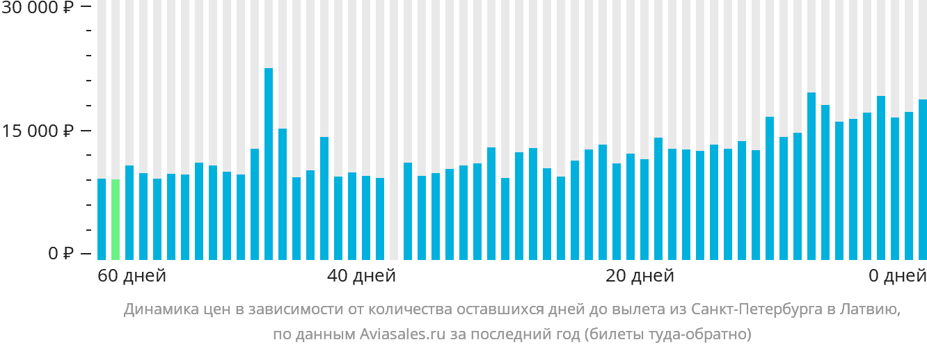 Динамика цен в зависимости от количества оставшихся дней до вылета из Санкт-Петербурга в Латвию