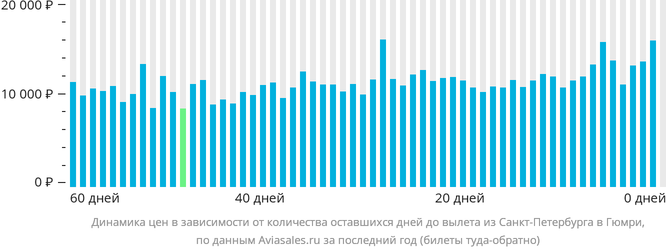 Динамика цен в зависимости от количества оставшихся дней до вылета из Санкт-Петербурга в Гюмри