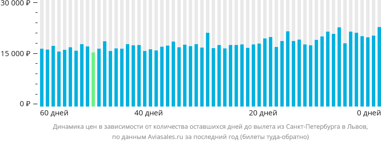 Динамика цен в зависимости от количества оставшихся дней до вылета из Санкт-Петербурга в Львов