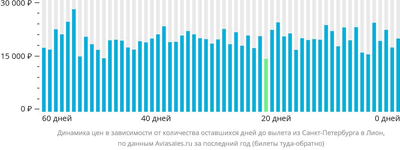 Динамика цен в зависимости от количества оставшихся дней до вылета из Санкт-Петербурга в Лион