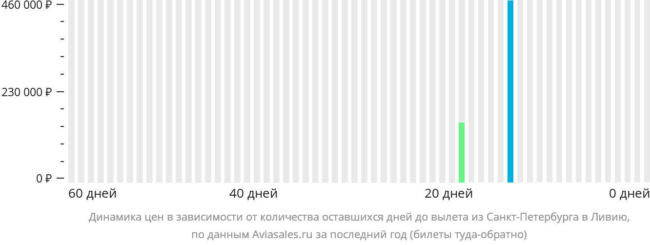Динамика цен в зависимости от количества оставшихся дней до вылета из Санкт-Петербурга в Ливию