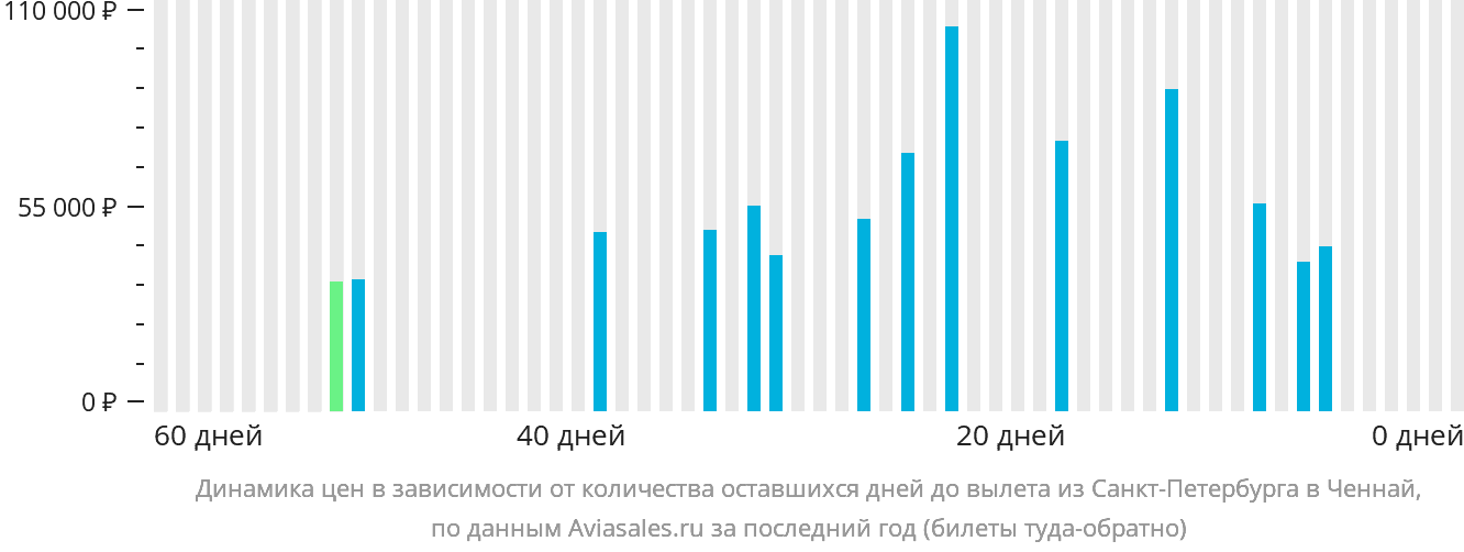Динамика цен в зависимости от количества оставшихся дней до вылета из Санкт-Петербурга в Ченнай