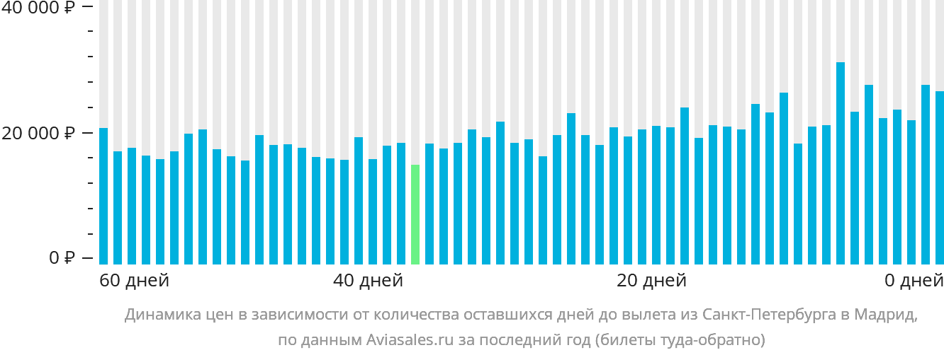 Динамика цен в зависимости от количества оставшихся дней до вылета из Санкт-Петербурга в Мадрид