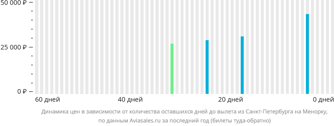 Динамика цен в зависимости от количества оставшихся дней до вылета из Санкт-Петербурга на Менорку