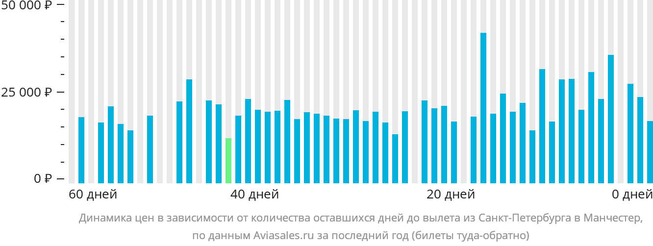 Динамика цен в зависимости от количества оставшихся дней до вылета из Санкт-Петербурга в Манчестер